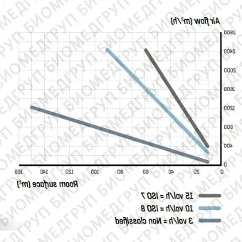 Очиститель воздуха для учреждений здравоохранения AP BIO